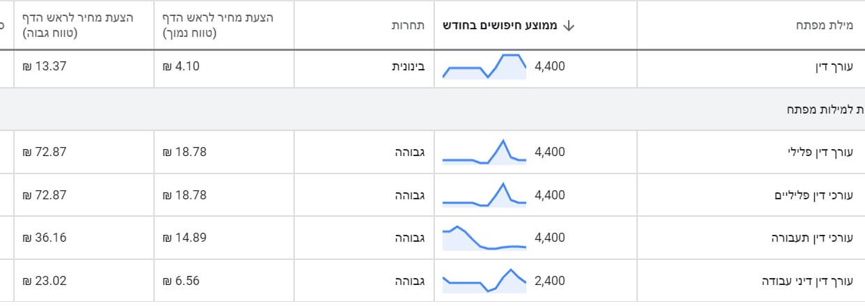 גוגל אדוורדס